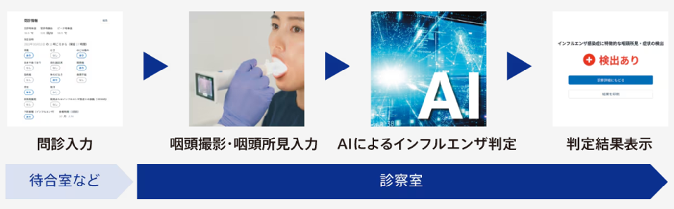 nodocaによる検査の流れ