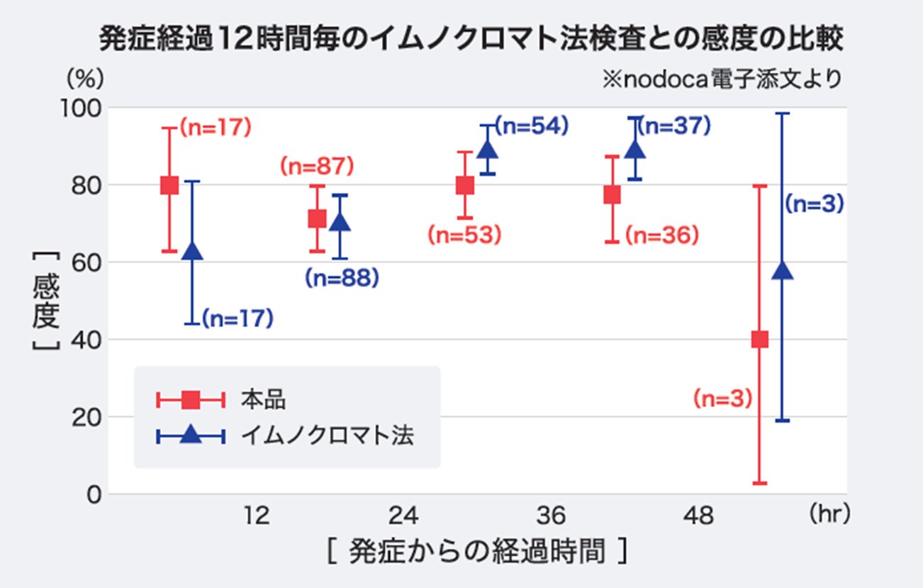 発症経過12時間毎のイムノクロマト法検査との感度の比較